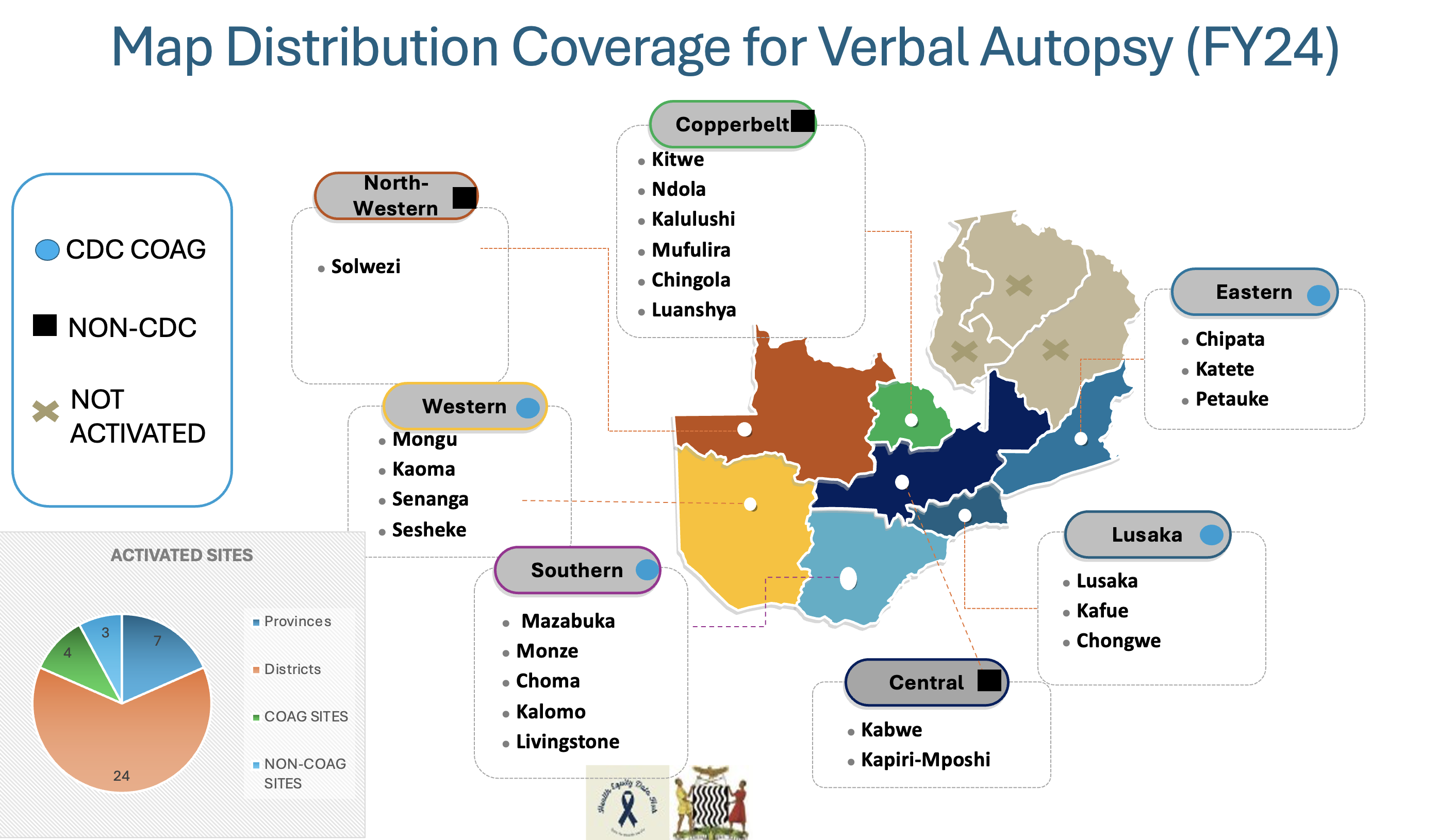 Distribution for Verbal Autopsy