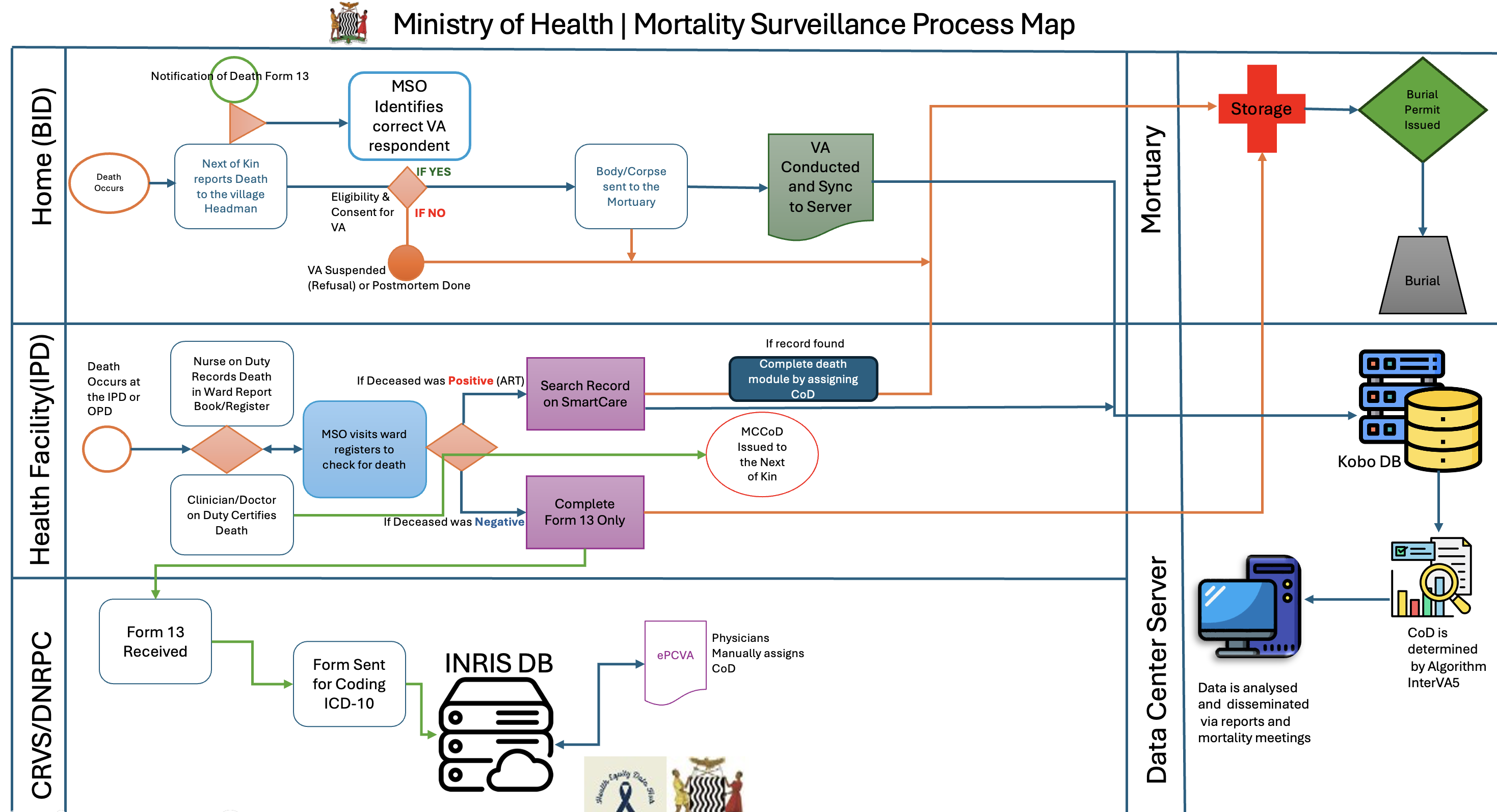 Mortality Surveillance Process Map